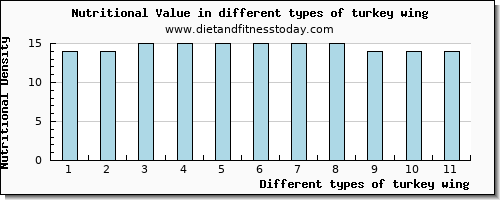 turkey wing nutritional value per 100g